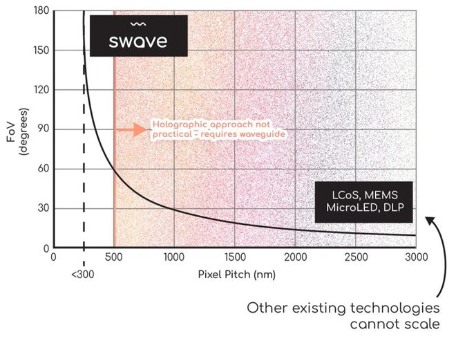 从IMEC拆分的比利时初创获2亿元融资已研发全息扩展现实芯片组(图3)